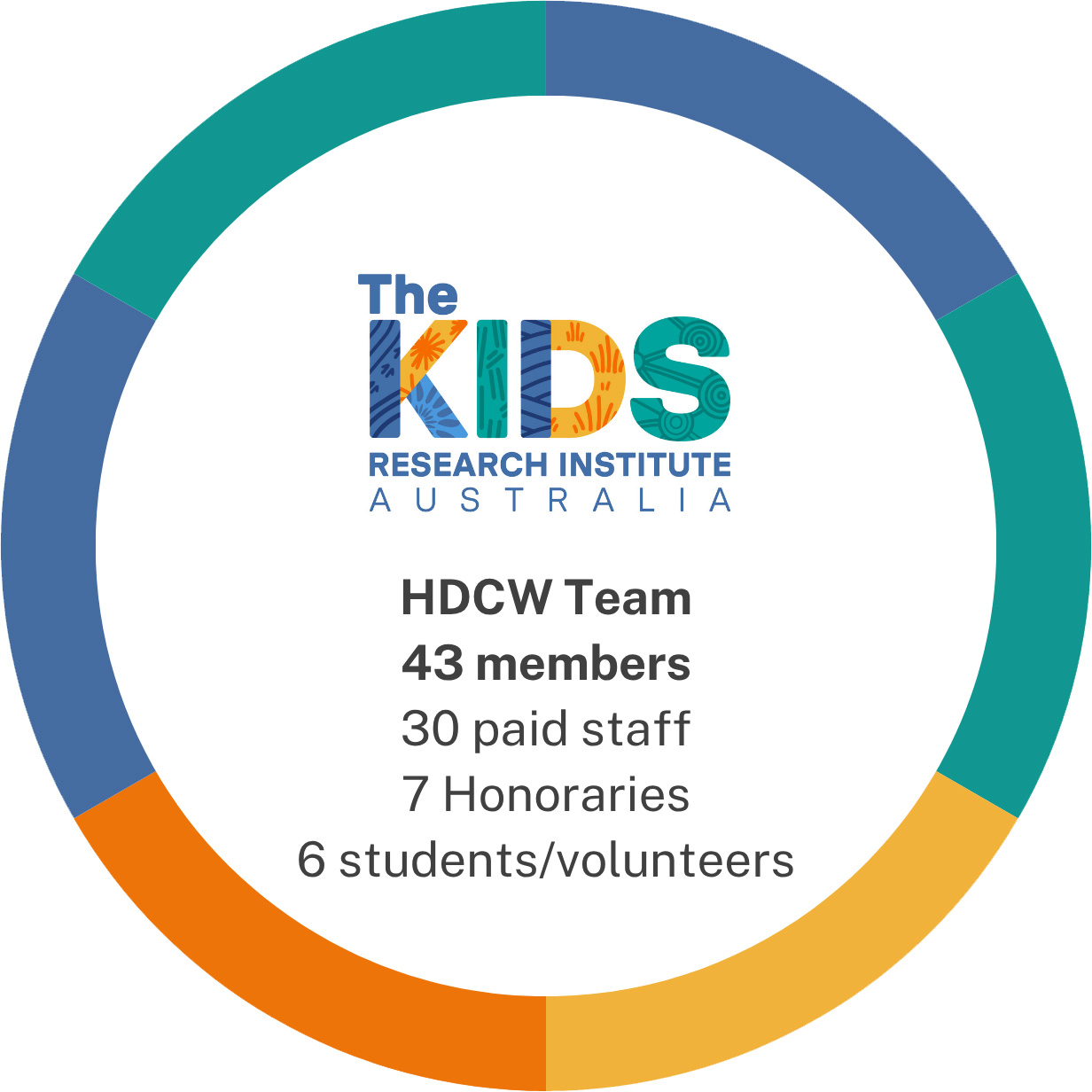 diagram detailing team members; 29 paid staff, 8 honoraries, 13 students, 2 research volunteers